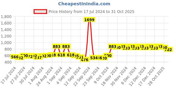 ajio.com action Round-Toe Lace-Up Shoes action Price History Graph from 17 Jul 2024 to 31 Oct 2025