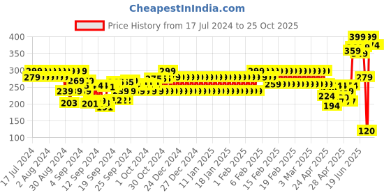 ajio.com fiery feet Round-Toe Lace-Up Shoes fiery feet Price History Graph from 17 Jul 2024 to 24 Oct 2025