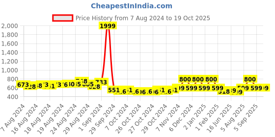 ajio.com realtoes Round-Toe Lace-Up Shoes realtoes Price History Graph from 7 Aug 2024 to 19 Oct 2025