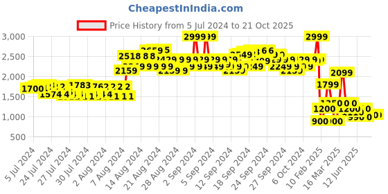 ajio.com spykar Round-Toe Lace-Up Sneakers spykar Price History Graph from 5 Jul 2024 to 21 Oct 2025
