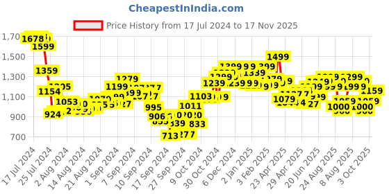 ajio.com campus Round-Toe Lace-Up Sneakers campus Price History Graph from 17 Jul 2024 to 17 Nov 2025