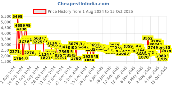 ajio.com puma Round-Toe Lace-Up Sneakers puma Price History Graph from 1 Aug 2024 to 15 Oct 2025