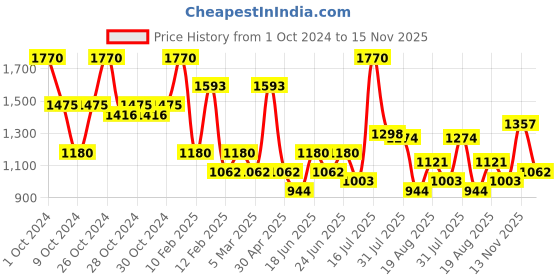 ajio.com red tape Round-Toe Lace-Up Sneakers red tape Price History Graph from 1 Oct 2024 to 15 Nov 2025