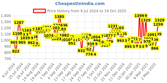 ajio.com campus Round-Toe Lace-Up Sports Shoes campus Price History Graph from 9 Jul 2024 to 19 Oct 2025