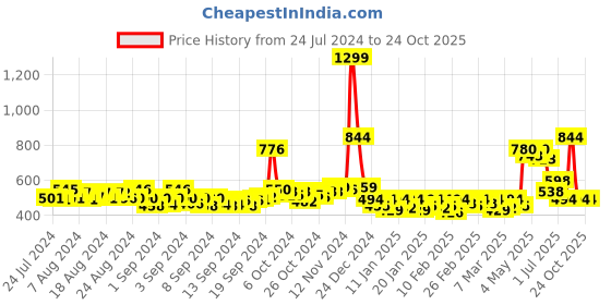 ajio.com creattoes Round-Toe Lace-Up Sports Shoes creattoes Price History Graph from 24 Jul 2024 to 23 Oct 2025