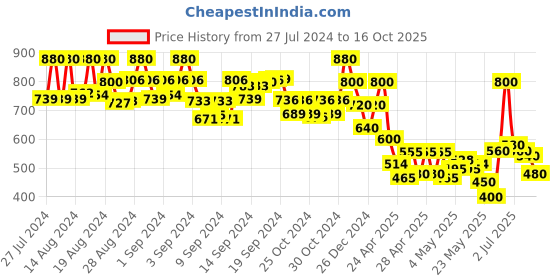 ajio.com mozafia Round-Toe Lace-Up Walking Shoes mozafia Price History Graph from 27 Jul 2024 to 16 Oct 2025