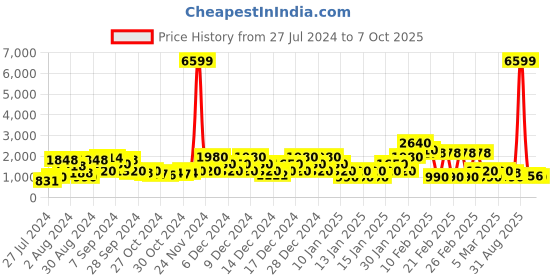 ajio.com red tape Round-Toe Lace-Up Walking Shoes red tape Price History Graph from 27 Jul 2024 to 7 Oct 2025