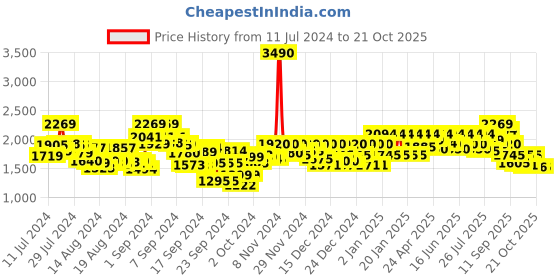 ajio.com metro Round-Toe Leather Derby Shoes metro Price History Graph from 11 Jul 2024 to 21 Oct 2025