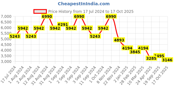 ajio.com bugatti Round-Toe Leather Loafers bugatti Price History Graph from 17 Jul 2024 to 17 Oct 2025