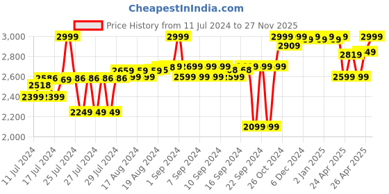 ajio.com liberty Round-Toe Leather Slip-On Shoes liberty Price History Graph from 11 Jul 2024 to 27 Nov 2025