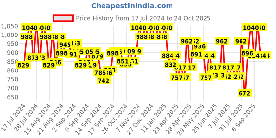 ajio.com fashion victim Round-Toe Loafers with Slip-On Styling fashion victim Price History Graph from 17 Jul 2024 to 24 Oct 2025