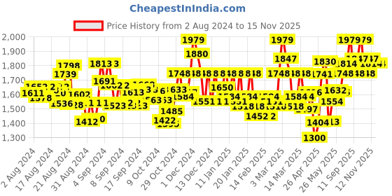 ajio.com valiosaa Round-Toe Low-Top Casual Shoes valiosaa Price History Graph from 2 Aug 2024 to 15 Nov 2025