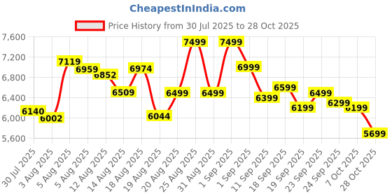 ajio.com new balance Round-Toe Low-Top Lace-Up Shoes new balance Price History Graph from 30 Jul 2025 to 28 Oct 2025