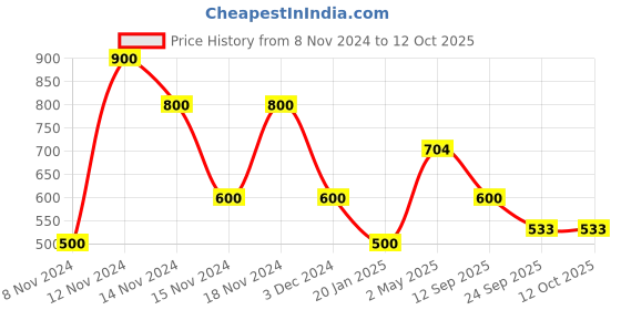 ajio.com cross trekkers by payless Round-Toe Low-Top Walking Shoes cross trekkers by payless Price History Graph from 8 Nov 2024 to 12 Oct 2025