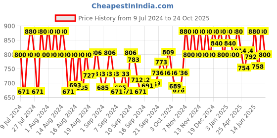 ajio.com fashion victim Round-Toe Low-Tops Slip-On Shoes fashion victim Price History Graph from 9 Jul 2024 to 24 Oct 2025