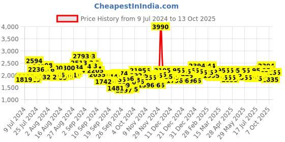 ajio.com mochi Round-Toe Monks with Buckle Accent mochi Price History Graph from 9 Jul 2024 to 13 Oct 2025