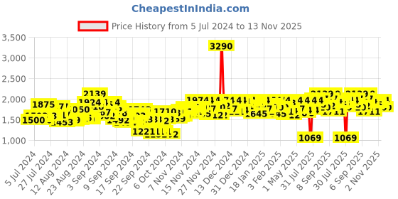 ajio.com mochi Round-Toe Monks with Buckle Fastening mochi Price History Graph from 5 Jul 2024 to 13 Nov 2025