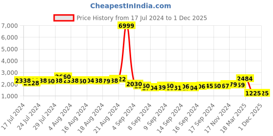 ajio.com louis stitch Round-Toe Oxfords with Lace Fastening louis stitch Price History Graph from 17 Jul 2024 to 1 Dec 2025