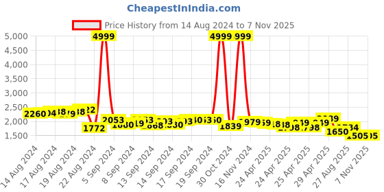 ajio.com louis stitch Round-Toe Oxfords with Lace Fastening louis stitch Price History Graph from 14 Aug 2024 to 6 Nov 2025