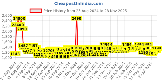 ajio.com mochi Round-Toe Pumps with Bow Accent mochi Price History Graph from 23 Aug 2024 to 28 Nov 2025