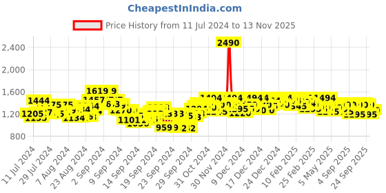 ajio.com mochi Round-Toe Pumps with Zip Closure mochi Price History Graph from 11 Jul 2024 to 13 Nov 2025