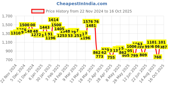 ajio.com campus Round-Toe Running Shoes with Lace Fastening campus Price History Graph from 22 Nov 2024 to 16 Oct 2025