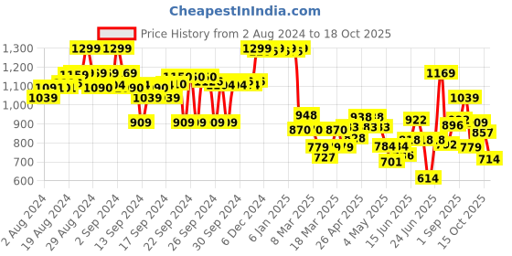 ajio.com liberty Round-Toe Running Shoes with Velcro Fastening liberty Price History Graph from 2 Aug 2024 to 15 Oct 2025