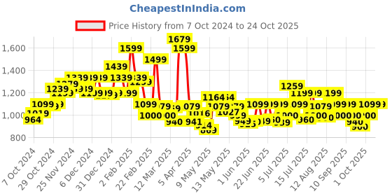 ajio.com campus Round-Toe Running Sports Shoes campus Price History Graph from 7 Oct 2024 to 24 Oct 2025
