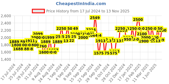 ajio.com delize Round Toe Shoe-Style Sandals delize Price History Graph from 17 Jul 2024 to 13 Nov 2025