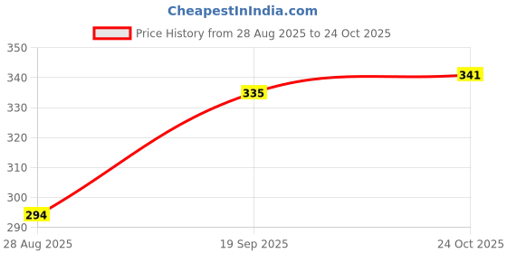 ajio.com neska moda Round-Toe Shoes with Bow Applique neska moda Price History Graph from 28 Aug 2025 to 24 Oct 2025