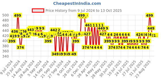 ajio.com max Round-Toe Slingback Charm-Detailed Clogs max Price History Graph from 9 Jul 2024 to 13 Oct 2025