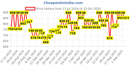 ajio.com prolific Round-Toe Slip-On Casual Shoes prolific Price History Graph from 17 Jul 2024 to 23 Oct 2025