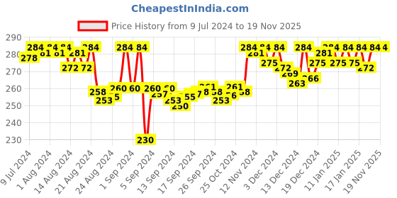 ajio.com fs foot stair Round-Toe Slip-On Casual Shoes fs foot stair Price History Graph from 9 Jul 2024 to 19 Nov 2025