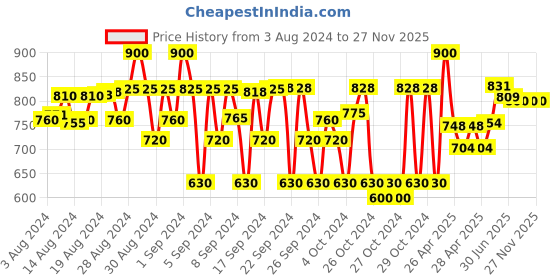 ajio.com carlo romano Round-Toe Slip-On  Casual Shoes carlo romano Price History Graph from 3 Aug 2024 to 26 Nov 2025