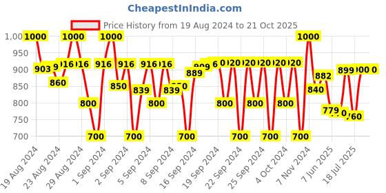 ajio.com carlo romano Round-Toe Slip-On Casual Shoes carlo romano Price History Graph from 19 Aug 2024 to 21 Oct 2025