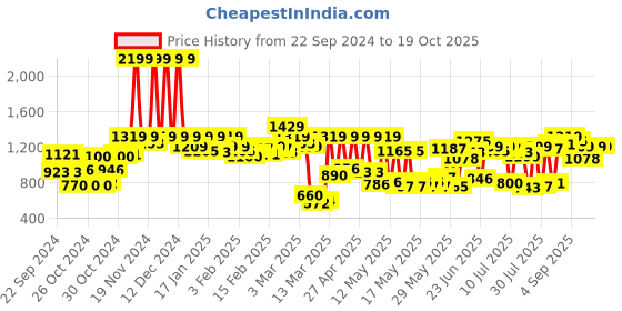 ajio.com carlton london Round-Toe Slip-On Casual Shoes carlton london Price History Graph from 22 Sep 2024 to 19 Oct 2025