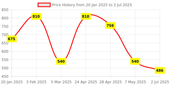 ajio.com red tape Round-Toe Slip-On Clogs red tape Price History Graph from 20 Jan 2025 to 2 Jul 2025
