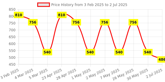 ajio.com red tape Round-Toe Slip-On Clogs red tape Price History Graph from 3 Feb 2025 to 2 Jul 2025