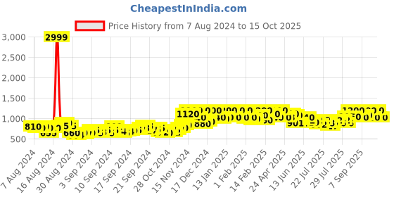 ajio.com bluegold-bg Round-toe Slip-On Derbys bluegold-bg Price History Graph from 7 Aug 2024 to 15 Oct 2025
