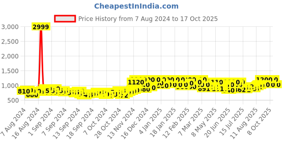 ajio.com bluegold-bg Round-Toe Slip-On Derbys bluegold-bg Price History Graph from 7 Aug 2024 to 17 Oct 2025