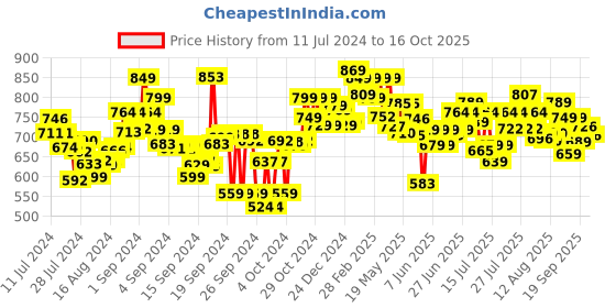 ajio.com styli Round-Toe Slip-On Espadrilles styli Price History Graph from 11 Jul 2024 to 16 Oct 2025
