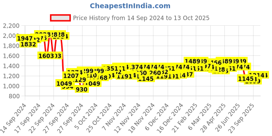 ajio.com metro Round-Toe Slip-On Flat Sandals metro Price History Graph from 14 Sep 2024 to 13 Oct 2025