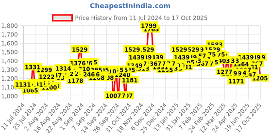 ajio.com bata Round-Toe Slip-On Formal Shoes bata Price History Graph from 11 Jul 2024 to 17 Oct 2025