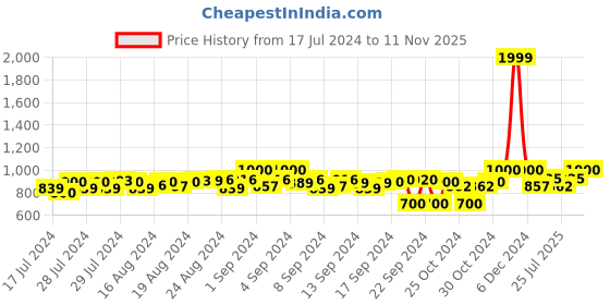 ajio.com g l trend Round-Toe Slip-On Formal Shoes g l trend Price History Graph from 17 Jul 2024 to 11 Nov 2025