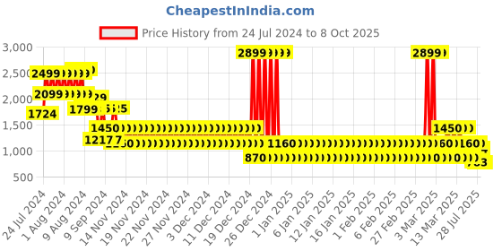 ajio.com lee cooper Round-Toe Slip-On Formal Shoes lee cooper Price History Graph from 24 Jul 2024 to 8 Oct 2025