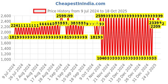 ajio.com lee cooper Round-Toe Slip-On Formal Shoes lee cooper Price History Graph from 9 Jul 2024 to 18 Oct 2025