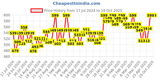 ajio.com groofers Round-Toe Slip-On Formal Shoes groofers Price History Graph from 17 Jul 2024 to 17 Oct 2025