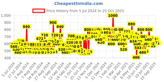 ajio.com shoetopia Round-Toe Slip-On Loafers shoetopia Price History Graph from 5 Jul 2024 to 25 Oct 2025