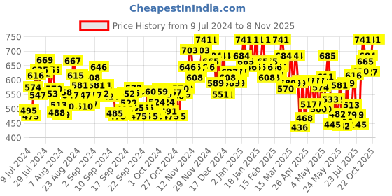 ajio.com shuan Round-Toe Slip-On Loafers shuan Price History Graph from 9 Jul 2024 to 7 Nov 2025