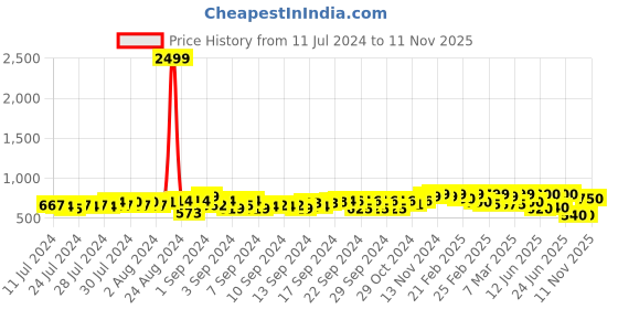 ajio.com big fox Round-Toe Slip-On Loafers big fox Price History Graph from 11 Jul 2024 to 11 Nov 2025